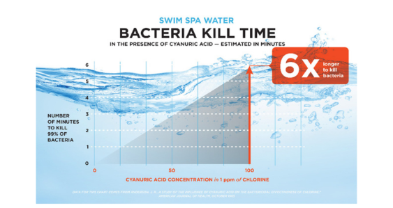 Swim Spa Water Bacteria Kill Time Chart